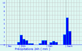 Graphique des précipitations prvues pour Bonnevaux-le-Prieur