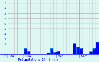 Graphique des précipitations prvues pour Lenax