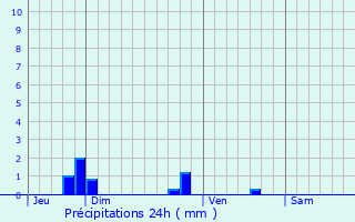 Graphique des précipitations prvues pour Artannes-sur-Indre