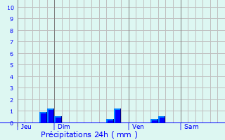 Graphique des précipitations prvues pour Lern