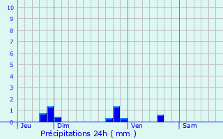 Graphique des précipitations prvues pour Sammarolles