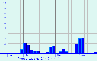 Graphique des précipitations prvues pour Dservillers