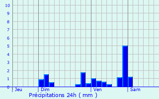 Graphique des précipitations prvues pour Fley