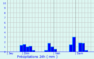 Graphique des précipitations prvues pour Chnas