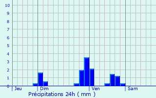 Graphique des précipitations prvues pour Lissac-et-Mouret