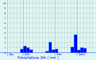 Graphique des précipitations prvues pour Berz-la-Ville