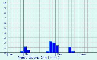 Graphique des précipitations prvues pour Glanes
