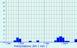 Graphique des précipitations prvues pour Minorville