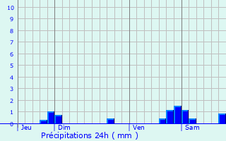 Graphique des précipitations prvues pour Ansauville