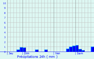 Graphique des précipitations prvues pour Flirey