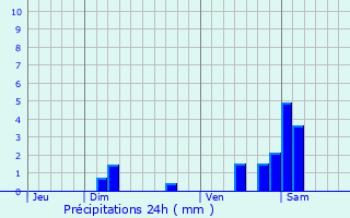 Graphique des précipitations prvues pour Petitefontaine