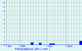 Graphique des précipitations prvues pour Montral-les-Sources