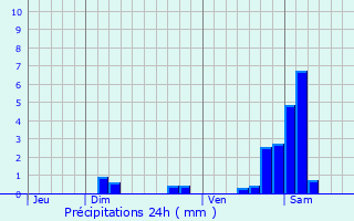 Graphique des précipitations prvues pour Obermorschwihr