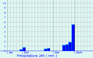 Graphique des précipitations prvues pour Remilly-en-Montagne