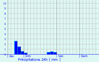 Graphique des précipitations prvues pour Sainte-Mre-glise