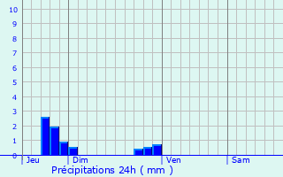 Graphique des précipitations prvues pour Isigny-sur-Mer