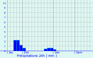 Graphique des précipitations prvues pour La Bazoque