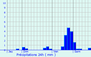 Graphique des précipitations prvues pour Chadrac