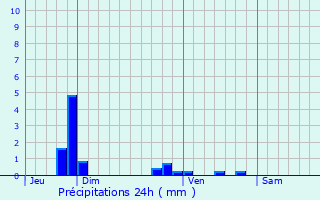 Graphique des précipitations prvues pour Orlans