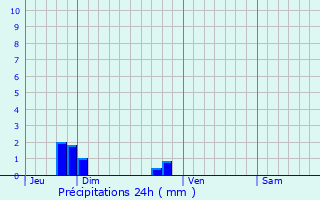 Graphique des précipitations prvues pour Villiers-au-Bouin