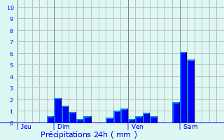 Graphique des précipitations prvues pour Eysson