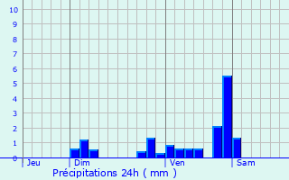 Graphique des précipitations prvues pour Perreuil