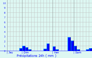 Graphique des précipitations prvues pour Saint-Didier-en-Brionnais