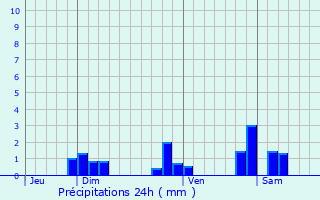 Graphique des précipitations prvues pour Cenves