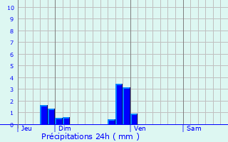Graphique des précipitations prvues pour Estrablin