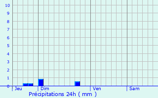 Graphique des précipitations prvues pour Verfeuil