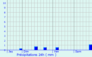 Graphique des précipitations prvues pour Crupies