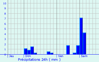 Graphique des précipitations prvues pour chenans
