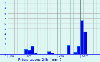 Graphique des précipitations prvues pour Laire