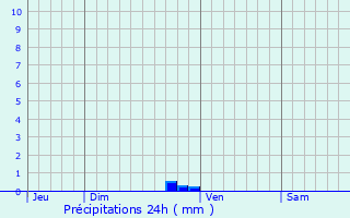 Graphique des précipitations prvues pour Apt