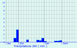 Graphique des précipitations prvues pour Draveil