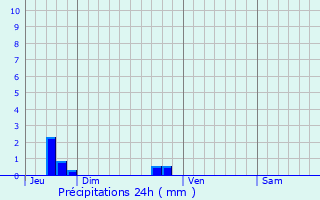 Graphique des précipitations prvues pour Besneville