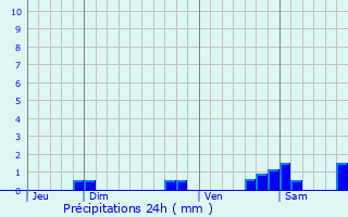 Graphique des précipitations prvues pour Saint-Mihiel