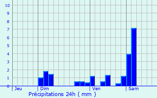 Graphique des précipitations prvues pour Croix