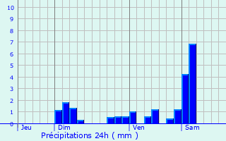 Graphique des précipitations prvues pour Meslires