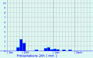 Graphique des précipitations prvues pour Olivet