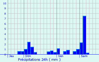 Graphique des précipitations prvues pour Oberlarg