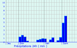 Graphique des précipitations prvues pour Pont-de-Roide