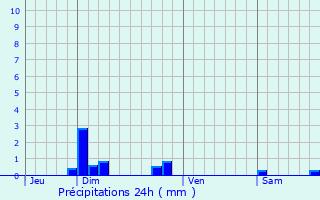 Graphique des précipitations prvues pour Rumilly