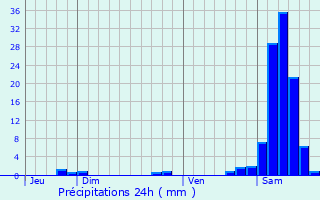 Graphique des précipitations prvues pour Lacarry-Arhan-Charritte-de-Haut