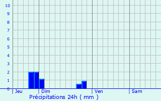Graphique des précipitations prvues pour Brches