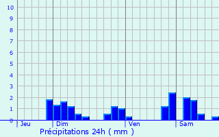 Graphique des précipitations prvues pour Cerci