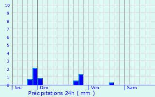 Graphique des précipitations prvues pour Louans