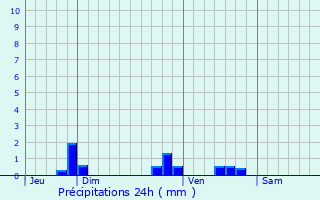 Graphique des précipitations prvues pour Boussay