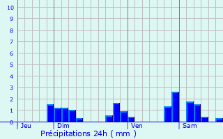 Graphique des précipitations prvues pour Chiroubles