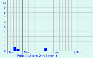 Graphique des précipitations prvues pour Artigues
